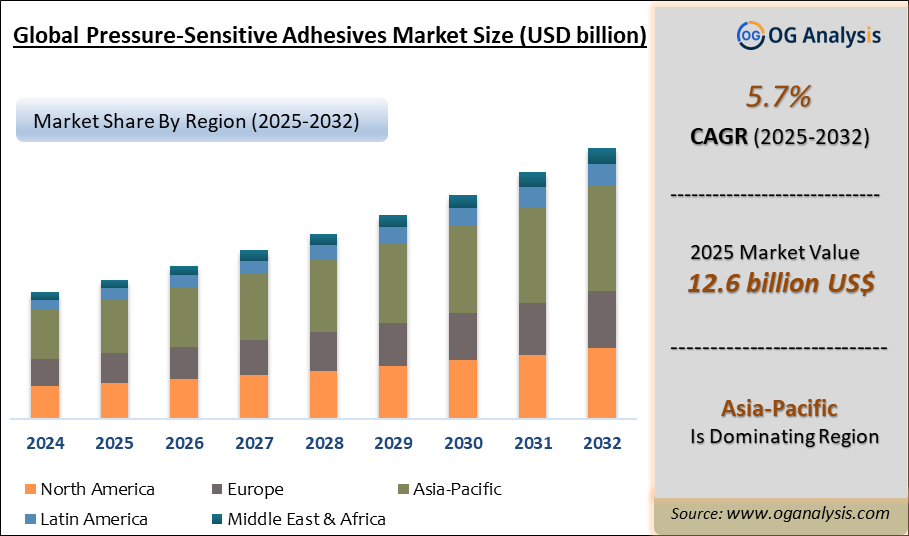 Global Pressure-Sensitive Adhesives Market Analysis 2025-2032: Industry Size, Share, Growth Trends, Competition and Forecast Report